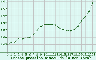 Courbe de la pression atmosphrique pour Aniane (34)