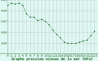 Courbe de la pression atmosphrique pour Saint-Quentin (02)