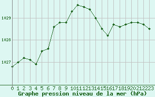 Courbe de la pression atmosphrique pour Tours (37)