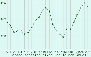 Courbe de la pression atmosphrique pour Carrion de Calatrava (Esp)