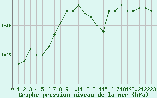 Courbe de la pression atmosphrique pour Saint-Sorlin-en-Valloire (26)