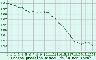 Courbe de la pression atmosphrique pour Challes-les-Eaux (73)