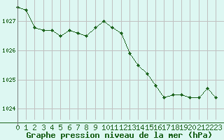 Courbe de la pression atmosphrique pour Brest (29)