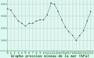 Courbe de la pression atmosphrique pour Cap Bar (66)