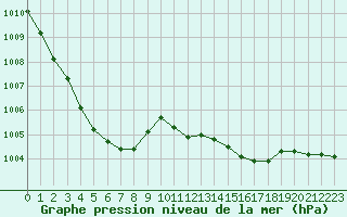 Courbe de la pression atmosphrique pour Saint-Martial-de-Vitaterne (17)
