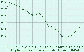 Courbe de la pression atmosphrique pour Pinsot (38)