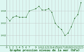 Courbe de la pression atmosphrique pour Pouzauges (85)