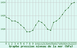 Courbe de la pression atmosphrique pour Vernouillet (78)