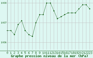 Courbe de la pression atmosphrique pour Caen (14)
