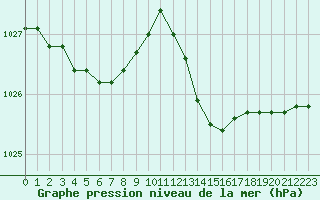 Courbe de la pression atmosphrique pour Angliers (17)