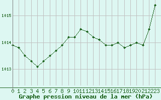 Courbe de la pression atmosphrique pour Ajaccio - Campo dell