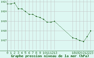 Courbe de la pression atmosphrique pour Bridel (Lu)