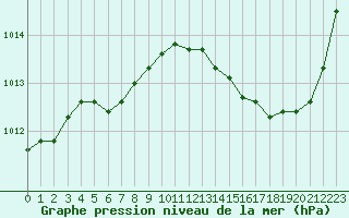 Courbe de la pression atmosphrique pour Sandillon (45)