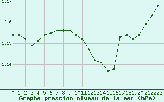 Courbe de la pression atmosphrique pour Millau - Soulobres (12)