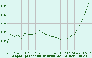 Courbe de la pression atmosphrique pour Albi (81)