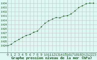 Courbe de la pression atmosphrique pour Ploumanac