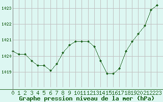 Courbe de la pression atmosphrique pour Aniane (34)