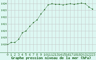 Courbe de la pression atmosphrique pour Corsept (44)