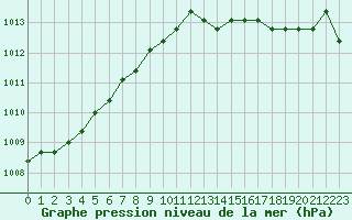 Courbe de la pression atmosphrique pour Liefrange (Lu)