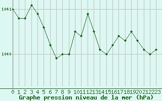 Courbe de la pression atmosphrique pour Saint-Brieuc (22)