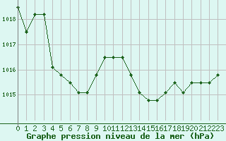 Courbe de la pression atmosphrique pour Rethel (08)