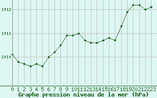 Courbe de la pression atmosphrique pour Brigueuil (16)