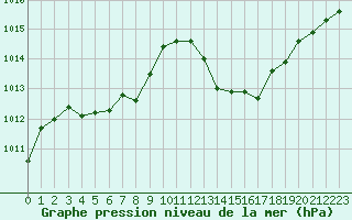 Courbe de la pression atmosphrique pour Hyres (83)