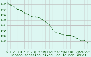 Courbe de la pression atmosphrique pour Valleroy (54)