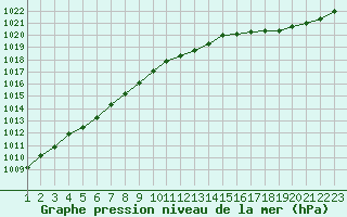 Courbe de la pression atmosphrique pour Estres-la-Campagne (14)