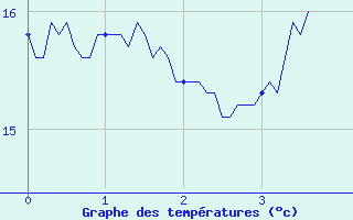 Courbe de tempratures pour Pila-Canale (2A)