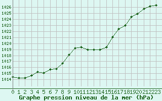 Courbe de la pression atmosphrique pour Le Luc - Cannet des Maures (83)