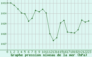 Courbe de la pression atmosphrique pour Bourg-Saint-Andol (07)