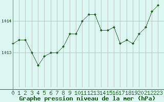 Courbe de la pression atmosphrique pour Estres-la-Campagne (14)