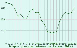 Courbe de la pression atmosphrique pour Grenoble/St-Etienne-St-Geoirs (38)