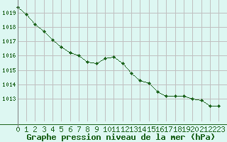 Courbe de la pression atmosphrique pour Calvi (2B)