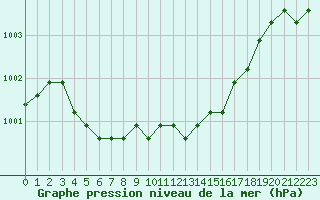 Courbe de la pression atmosphrique pour Dolembreux (Be)