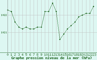 Courbe de la pression atmosphrique pour Dax (40)