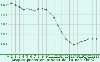 Courbe de la pression atmosphrique pour Haegen (67)