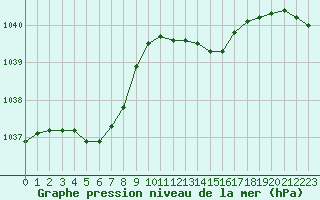 Courbe de la pression atmosphrique pour Nris-les-Bains (03)