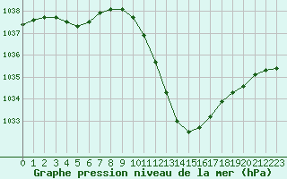 Courbe de la pression atmosphrique pour Saint-Auban (04)