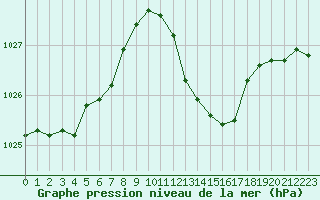 Courbe de la pression atmosphrique pour Saint-Haon (43)
