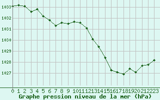 Courbe de la pression atmosphrique pour Valleroy (54)