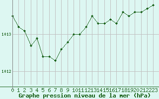 Courbe de la pression atmosphrique pour Pointe de Penmarch (29)