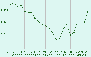 Courbe de la pression atmosphrique pour Saint-Etienne (42)