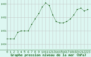 Courbe de la pression atmosphrique pour Ste (34)