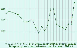 Courbe de la pression atmosphrique pour Grenoble/St-Etienne-St-Geoirs (38)