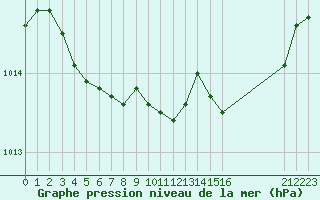 Courbe de la pression atmosphrique pour Boulaide (Lux)