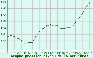 Courbe de la pression atmosphrique pour Auch (32)