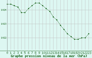 Courbe de la pression atmosphrique pour Orly (91)