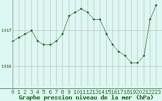 Courbe de la pression atmosphrique pour Pau (64)